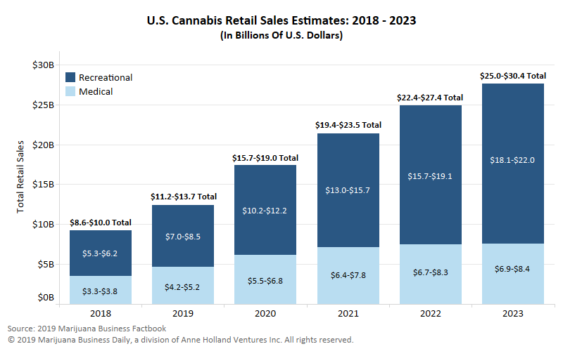 U.S. Cannabis Retail Sales Estimates: 2018 – 2023